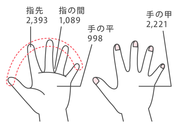 1日オフィスワークを行ったあとの手の汚れ