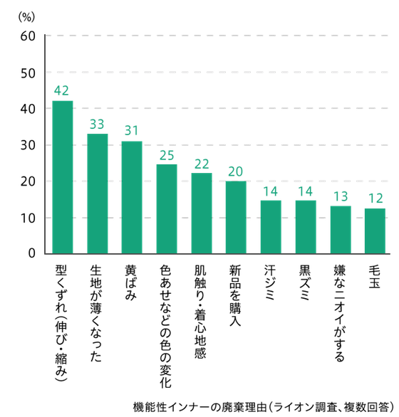 機能性インナーの廃棄理由