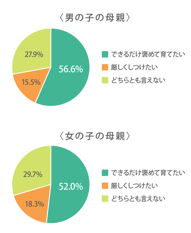 理想の子育てについて近い考え方は?