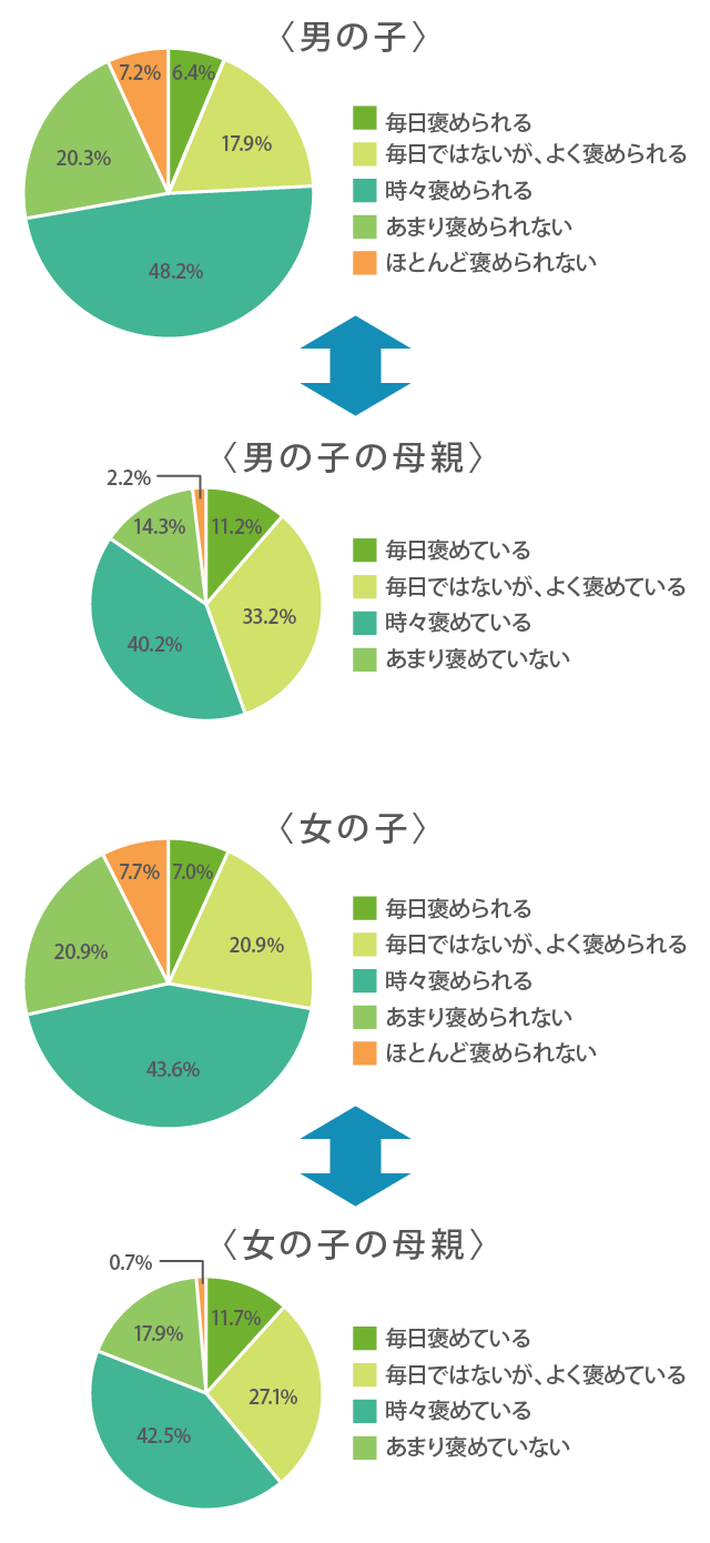 お母さんにどれくらい褒められている?