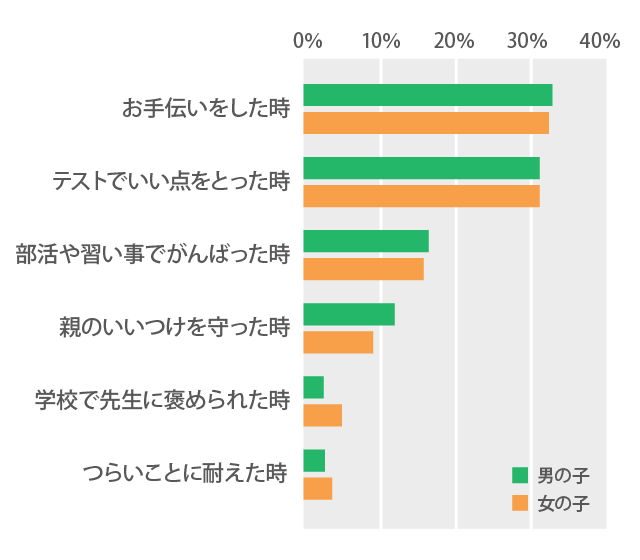 どんな時にお母さんに褒められる?