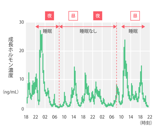 図2.成長ホルモン分泌に対する睡眠時刻の影響