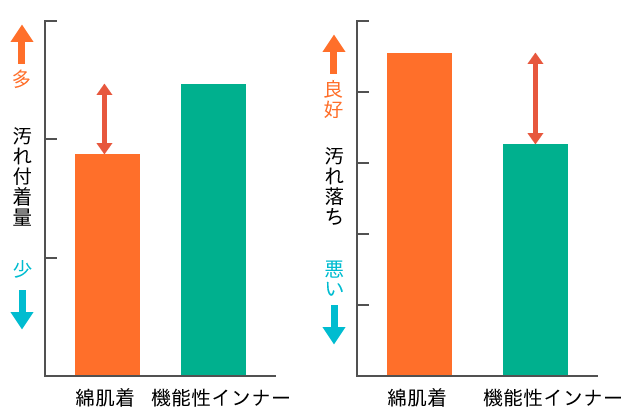 1日着用後の汚れ、汚れの落ちやすさ(モデル評価)