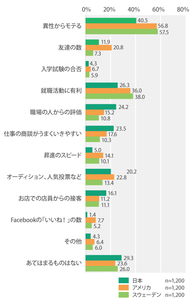Q.「歯がキレイな人」が「キレイでない人」に比べて得していると感じることは?