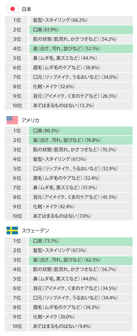 Q.自分の身だしなみで気にしているポイントは?