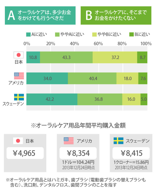 Q.オーラルケアにお金をかけますか?
