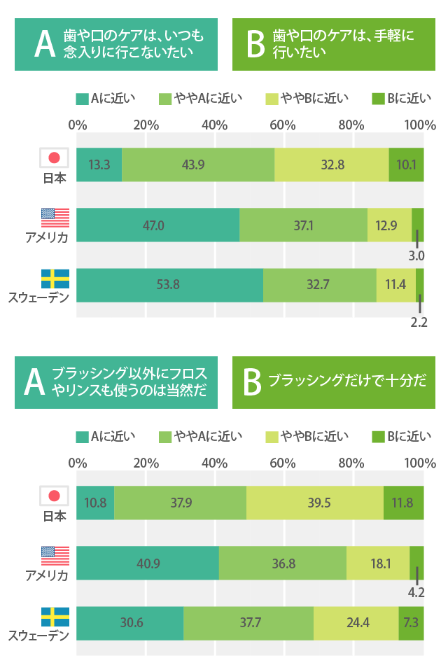 Q.いつもどのようにオーラルケアをしていますか?