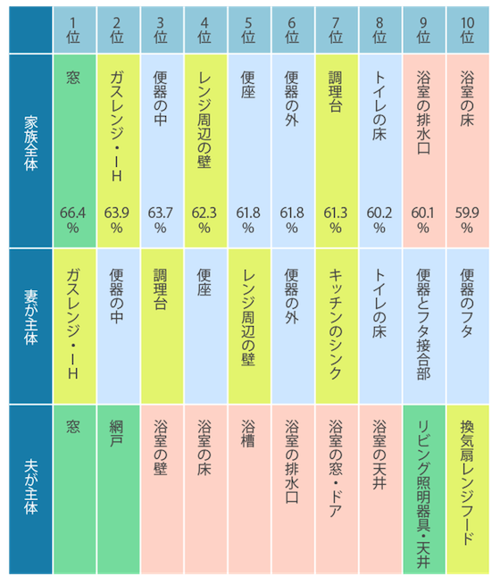 大掃除場所のランキング トップ10