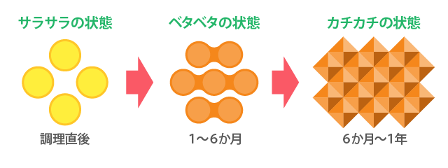 「汚れ」は時間とともに変化する