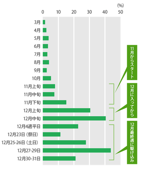 大掃除実施時期