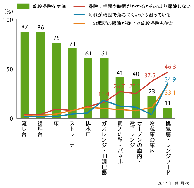 普段掃除の実施率と掃除の位置付け