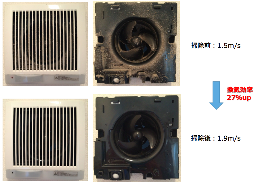 <ホコリによる換気扇の換気効率への影響>