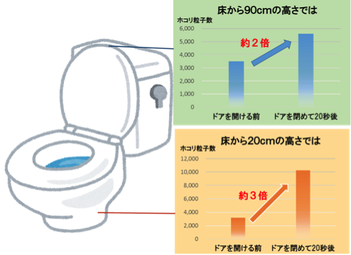 <ドアの開閉によるホコリの舞い上がり>