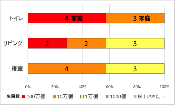 <実際の家庭におけるホコリ1g中の細菌数>