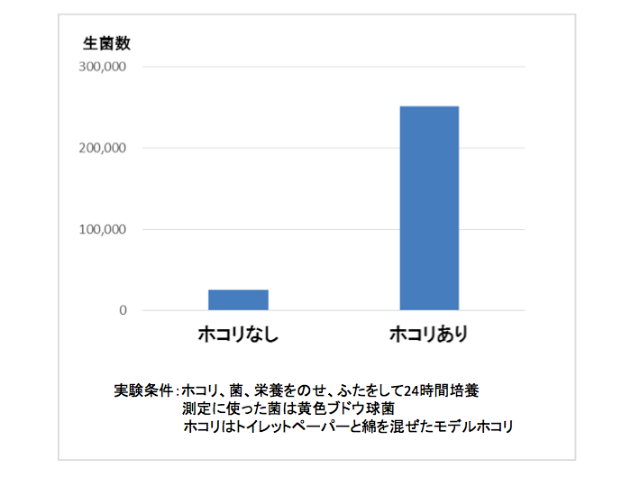 <菌の増殖に対するホコリの影響>