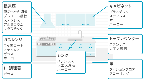 キッチンでよく使われる材質