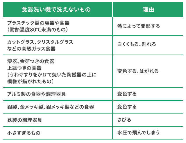 食器洗い機で「洗えないもの」