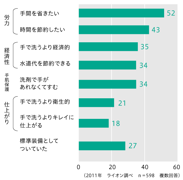 食器洗い機を使い始めた「理由」は?