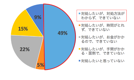 <生理時の下痢に対処しない理由(n=83)>