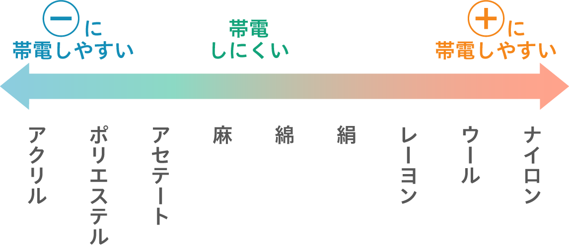 衣類の素材の帯電列