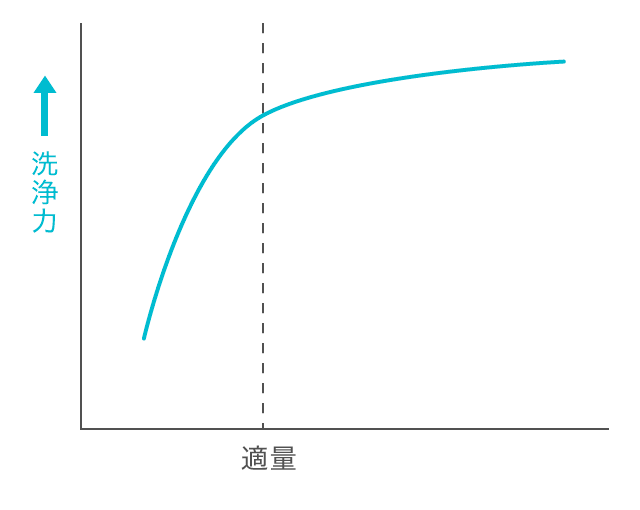 洗剤の濃度と洗浄力(モデル図)