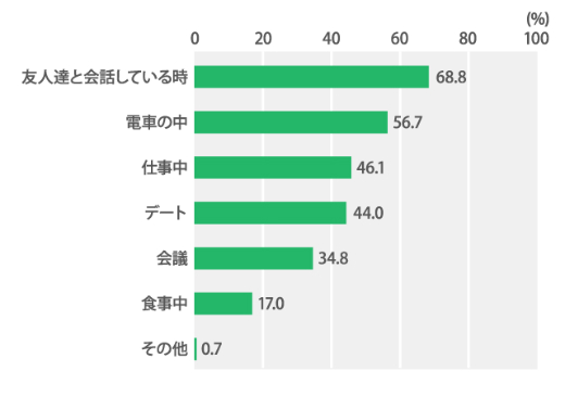 <にんにく臭はどのような場面で気になりますか?>