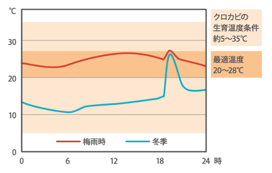<浴室の1日の温度変化(イメージ図※)>