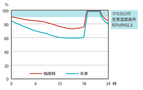 <浴室の1日の湿度変化(イメージ図※)>