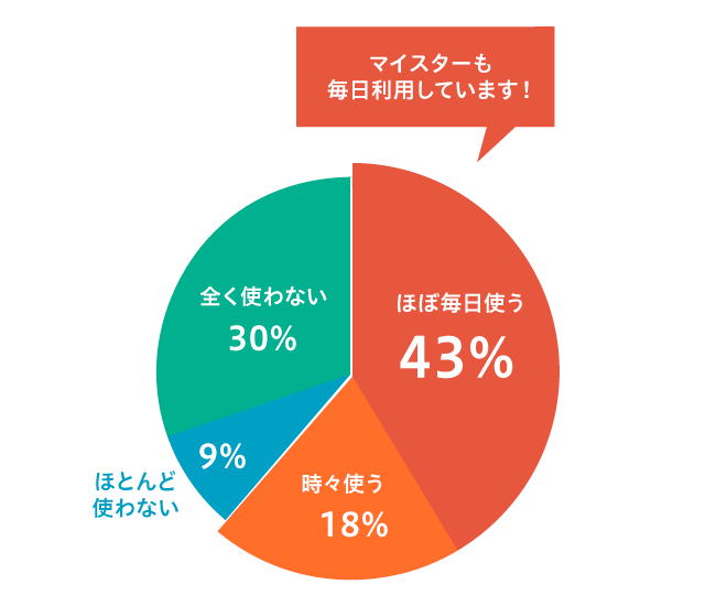 残り湯のお洗濯への利用状況