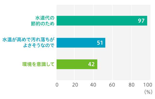 残り湯を使う理由