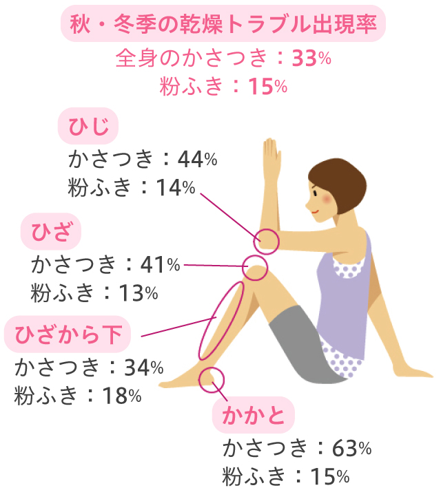 女性の肌の乾燥実態