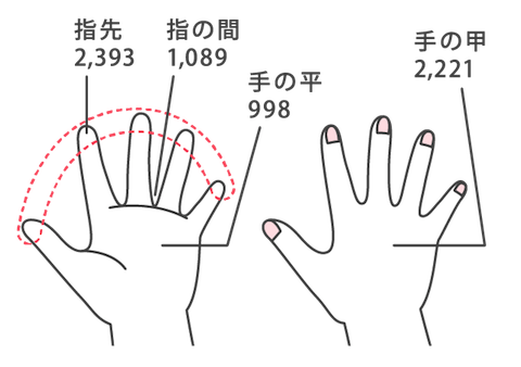 図1.1日オフィスワークをした手に付着した汚れの量