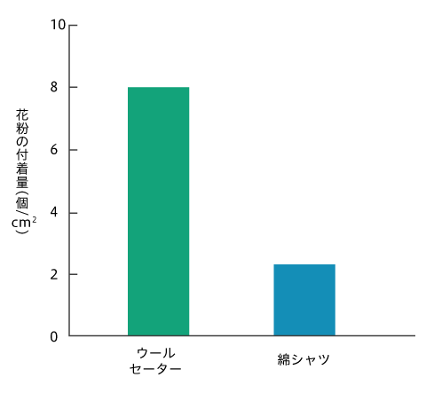 「セーター」には約8万個の花粉が!