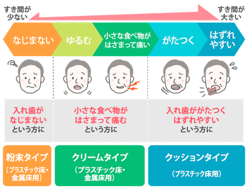 入れ歯安定剤の「選び方」