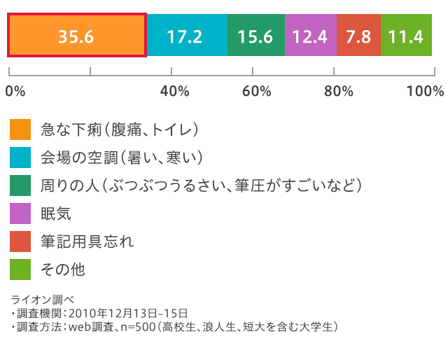受験本番中に1番心配なこと(心配だったこと)