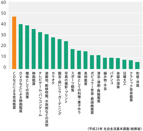 平成23年 総務省による社会生活基本調査より。日本人の趣味娯楽の中で最も親しまれているのが「CDなどによる音楽鑑賞」で、45%以上の人が音楽鑑賞を趣味であると回答しました。