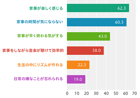 家事中に音楽を聴くと「家事が楽しく感じる」「家事の時間が気にならない」といった回答が多くみられました。