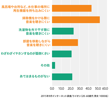 2015年9月のライオンによる調査では、音楽を聴きながら家事をする際に不便なこととして「風呂場や台所など、水仕事の場所に再生機器を持ち込みにくい」「掃除機を掛ける際に音楽を聴きにくい」「部屋を移動しながら音楽を聴きにくい」といった回答が多く寄せられました。