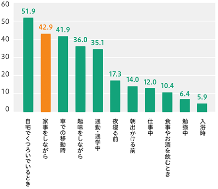いつ音楽を聴いているかという質問に対して、「家事をしながら」という答えが2位で42.9%にもなりました。1位は「自宅でくつろいでいるとき」の51.9%。