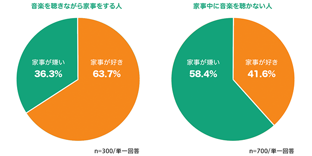 音楽を聴きながら家事をする人では63%が「家事が好き」と回答しているのに対し、家事中に音楽を聴かない人では「家事が好き」という回答は42.6%でした。