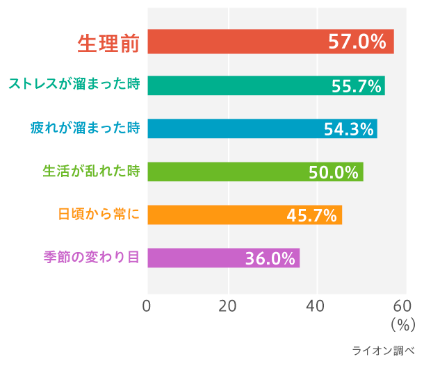 ニキビができやすいタイミングの割合