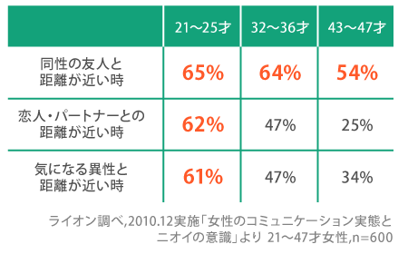 シーン別・自分のニオイが気になる人の割合