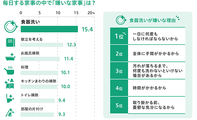 図:左)嫌いな家事 右)食器洗いがきらいな理由
