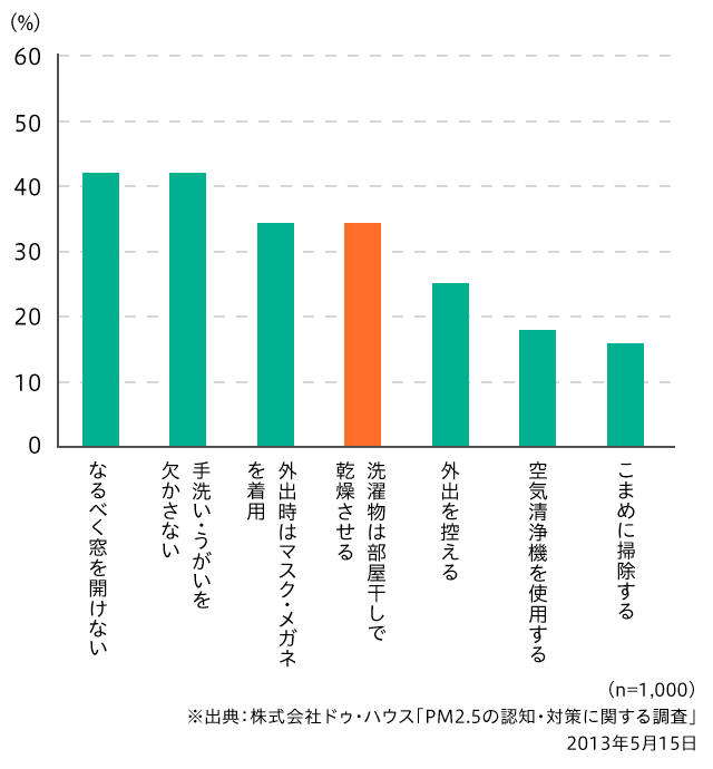 普段行っているPM2.5対策