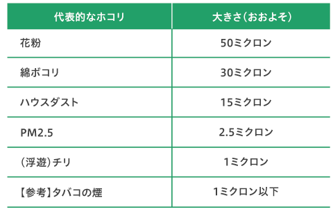 身近にある「ホコリの大きさ」