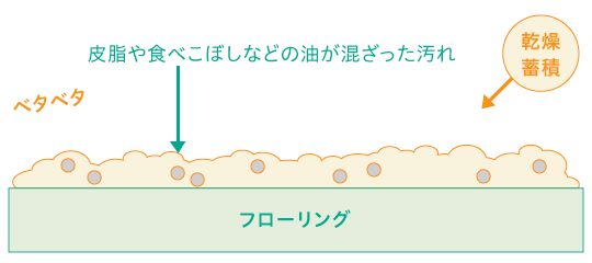 ベタつき