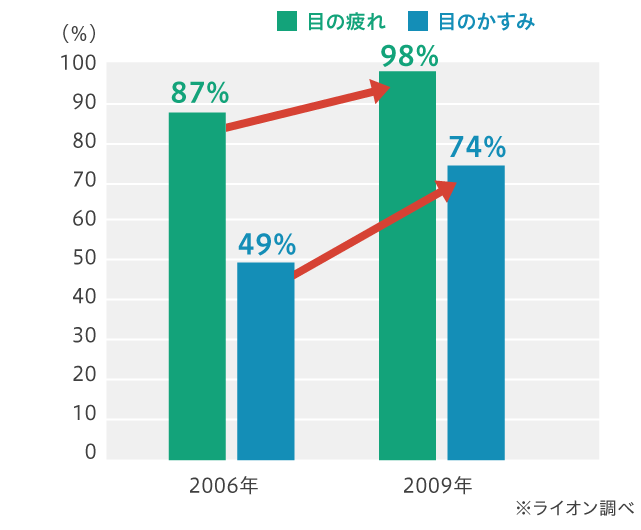 目のトラブル有訴率