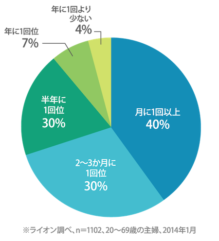 ノズル掃除の頻度(しっかり掃除する場合)の割合