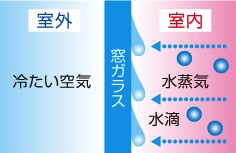 「結露」がカビや傷みの原因になる