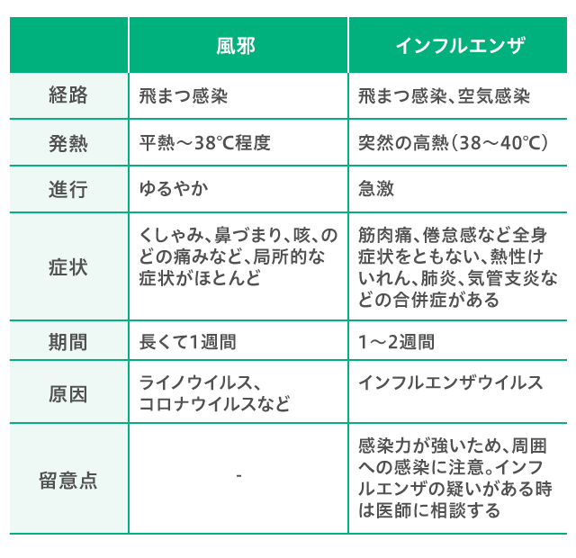 風邪とインフルエンザの違い
